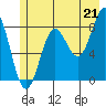 Point Riou tide chart for Wednesday, July 21, 2021