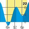 Point Riou tide chart for Thursday, July 22, 2021