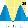 Point Riou tide chart for Wednesday, July 28, 2021