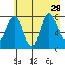 Point Riou tide chart for Thursday, July 29, 2021