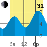 Point Riou tide chart for Saturday, July 31, 2021