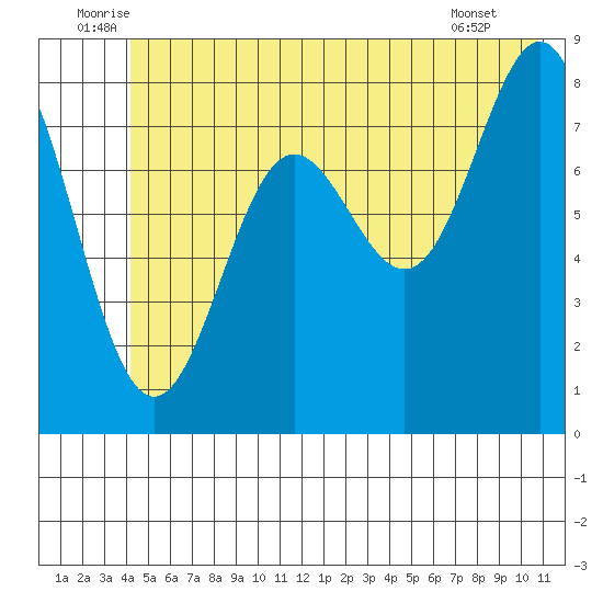 Point Riou tide chart for Monday, July 5, 2021