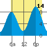 Point Riou tide chart for Saturday, August 14, 2021