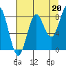 Point Riou tide chart for Friday, August 20, 2021