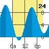 Point Riou tide chart for Tuesday, August 24, 2021
