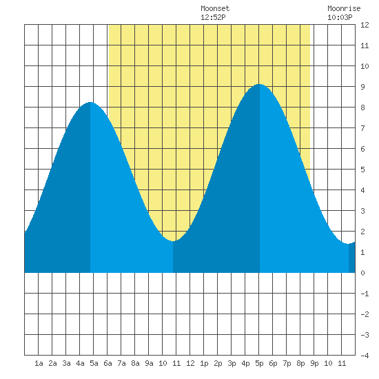 Point Riou tide chart for Friday, August 27, 2021