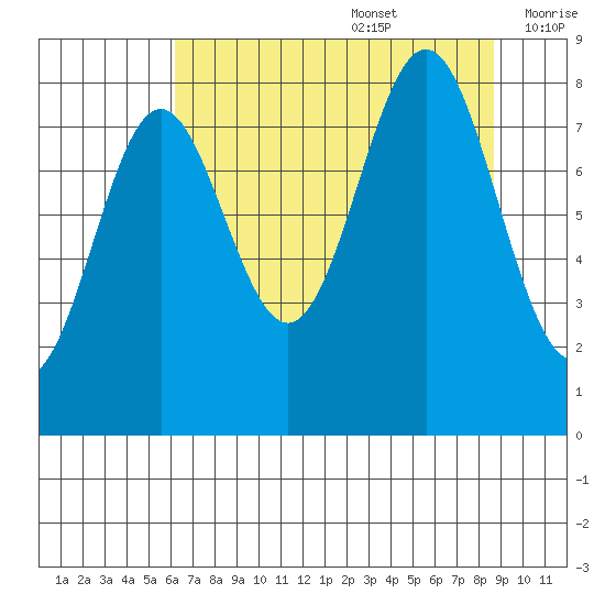 Point Riou tide chart for Saturday, August 28, 2021