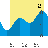 Point Riou tide chart for Monday, August 2, 2021