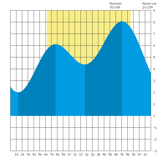 Point Riou tide chart for Monday, August 30, 2021
