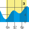 Point Riou tide chart for Tuesday, August 3, 2021