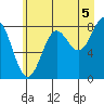Point Riou tide chart for Thursday, August 5, 2021