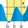 Point Riou tide chart for Saturday, August 7, 2021