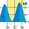 Point Riou tide chart for Friday, September 10, 2021