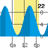 Point Riou tide chart for Wednesday, September 22, 2021