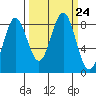 Point Riou tide chart for Friday, September 24, 2021