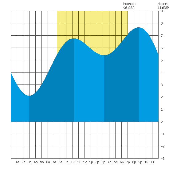 Point Riou tide chart for Thursday, September 30, 2021