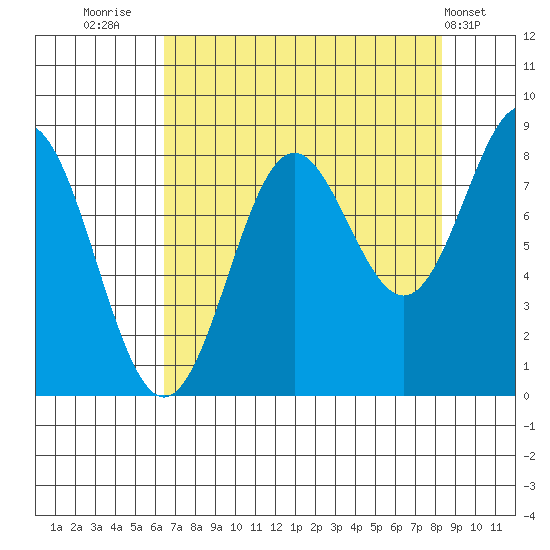 Point Riou tide chart for Saturday, September 4, 2021