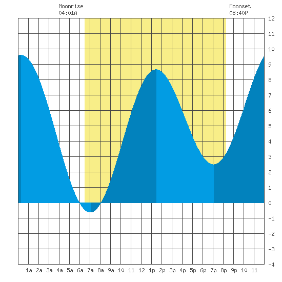Point Riou tide chart for Sunday, September 5, 2021