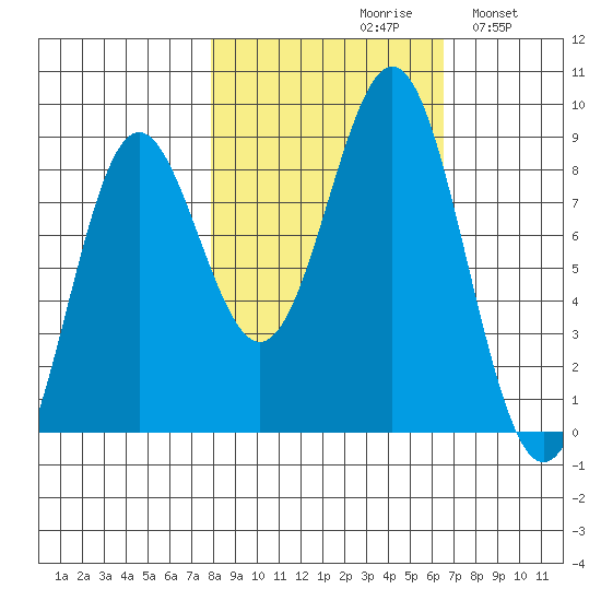 Point Riou tide chart for Sunday, October 10, 2021
