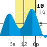 Point Riou tide chart for Sunday, October 10, 2021