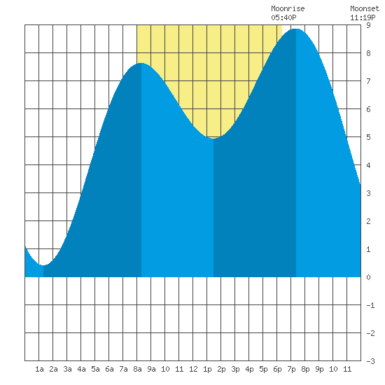 Point Riou tide chart for Wednesday, October 13, 2021