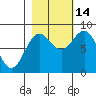 Point Riou tide chart for Thursday, October 14, 2021
