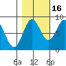Point Riou tide chart for Saturday, October 16, 2021
