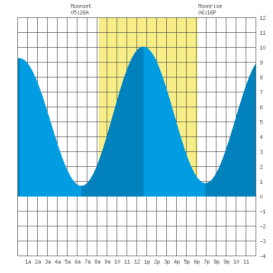Point Riou tide chart for Monday, October 18, 2021