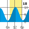 Point Riou tide chart for Monday, October 18, 2021