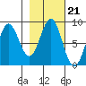Point Riou tide chart for Thursday, October 21, 2021