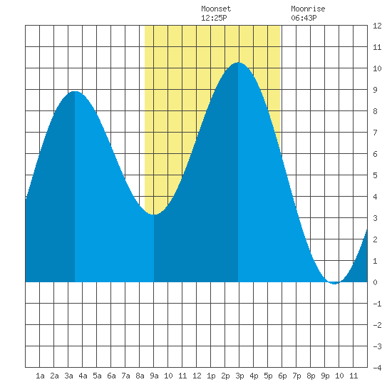 Point Riou tide chart for Saturday, October 23, 2021