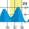 Point Riou tide chart for Saturday, October 23, 2021