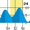 Point Riou tide chart for Sunday, October 24, 2021