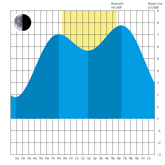 Point Riou tide chart for Thursday, October 28, 2021