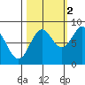 Point Riou tide chart for Saturday, October 2, 2021