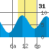 Point Riou tide chart for Sunday, October 31, 2021