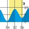 Point Riou tide chart for Sunday, October 3, 2021