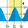 Point Riou tide chart for Monday, October 4, 2021
