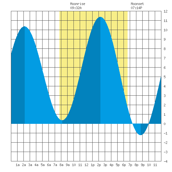 Point Riou tide chart for Thursday, October 7, 2021