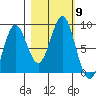 Point Riou tide chart for Saturday, October 9, 2021