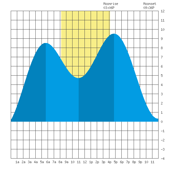 Point Riou tide chart for Wednesday, November 10, 2021