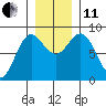 Point Riou tide chart for Thursday, November 11, 2021