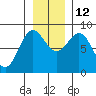 Point Riou tide chart for Friday, November 12, 2021