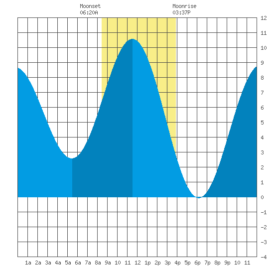 Point Riou tide chart for Wednesday, November 17, 2021