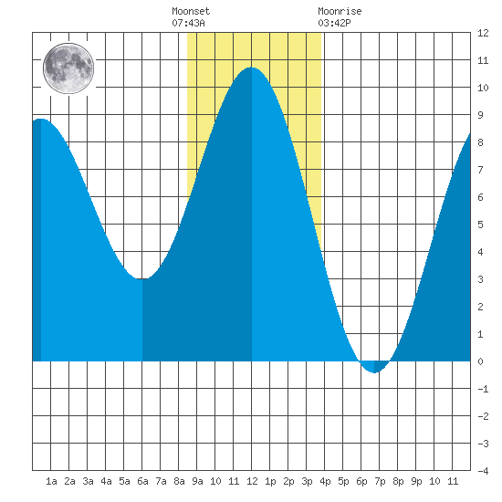 Point Riou tide chart for Thursday, November 18, 2021