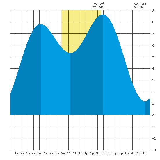Point Riou tide chart for Thursday, November 25, 2021