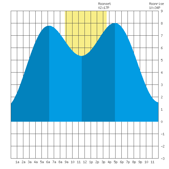 Point Riou tide chart for Friday, November 26, 2021