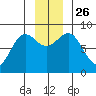 Point Riou tide chart for Friday, November 26, 2021
