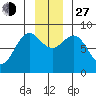Point Riou tide chart for Saturday, November 27, 2021