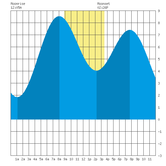Point Riou tide chart for Sunday, November 28, 2021